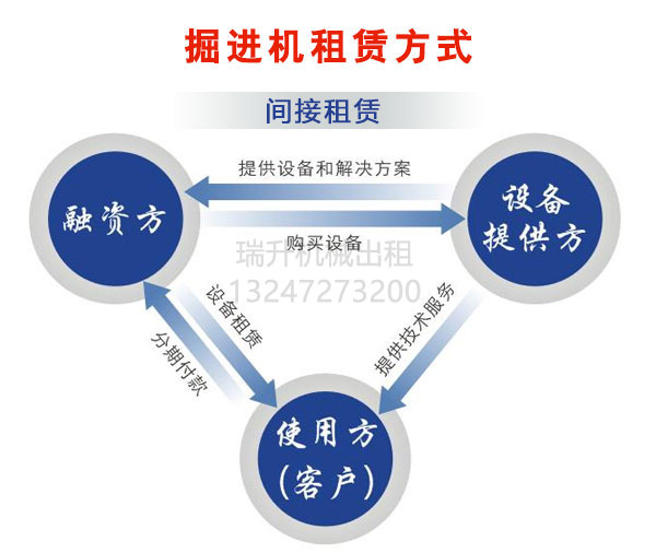 掘進(jìn)機租賃模式